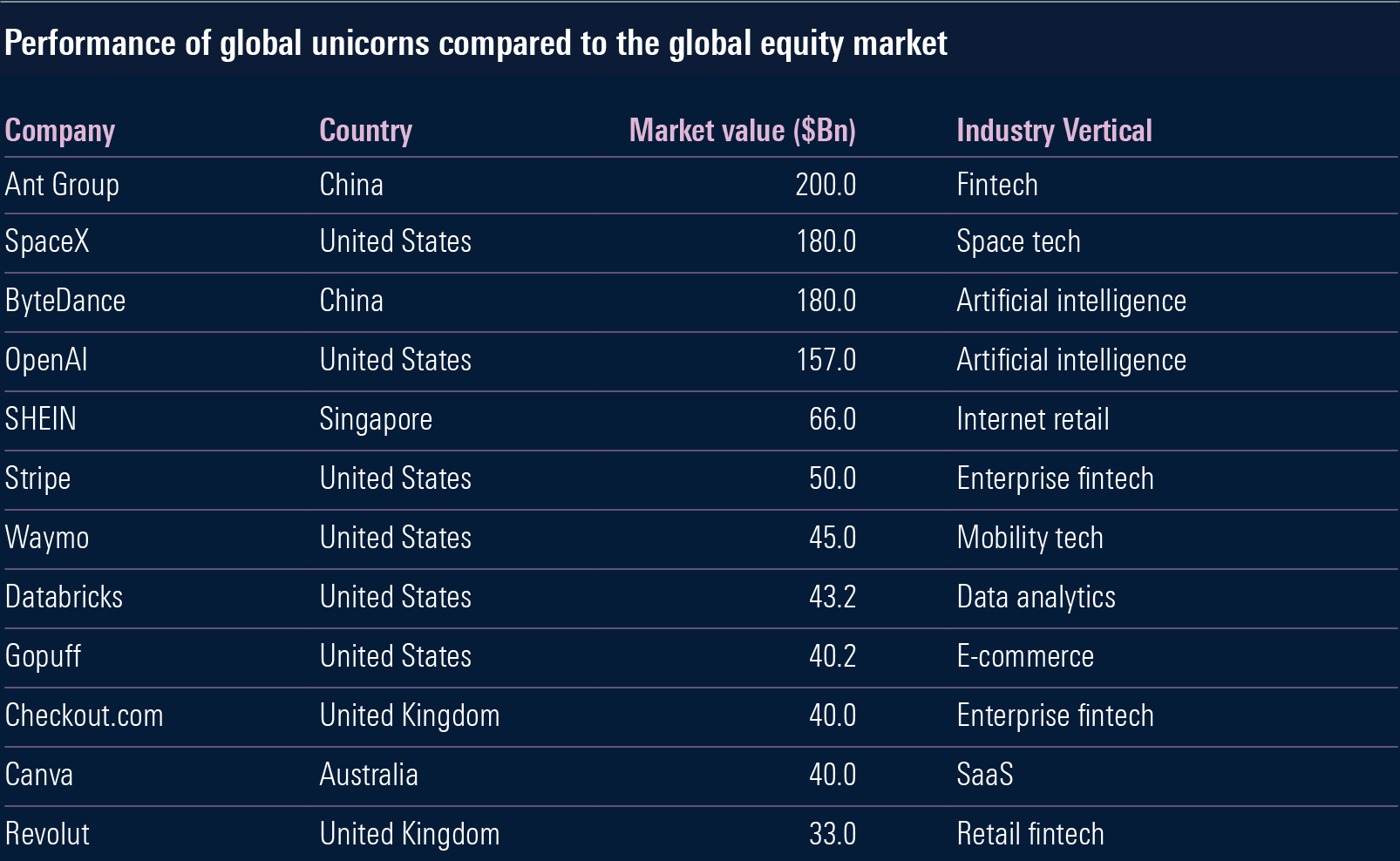 3-v2-unicorn-regional-breakdown-table.png