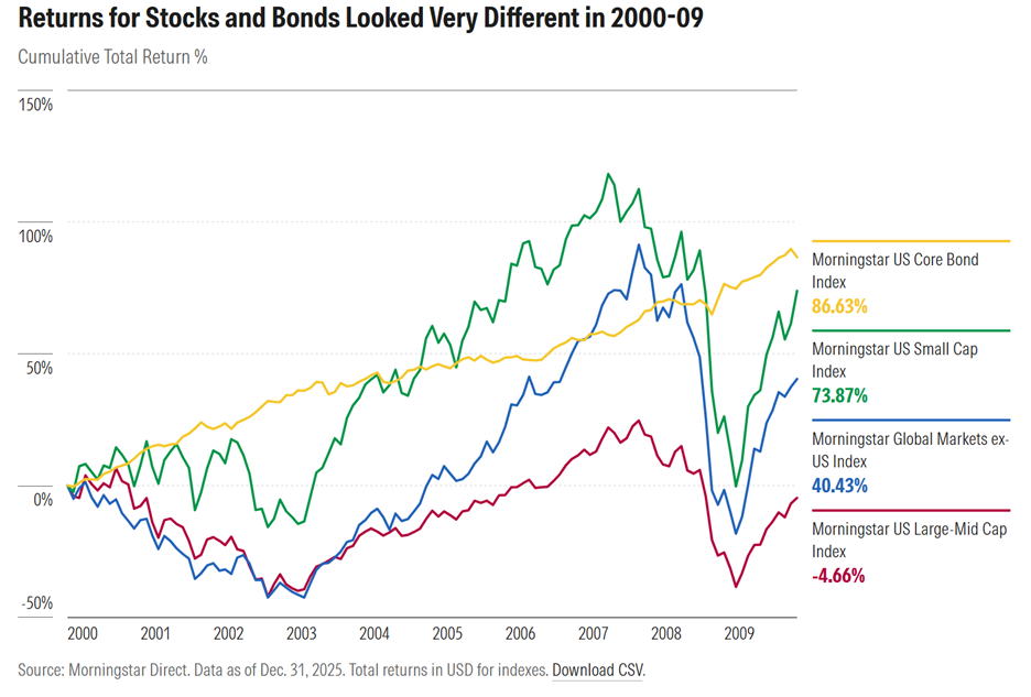Index IP 2 Chart 2000-2009 1.13.26.png