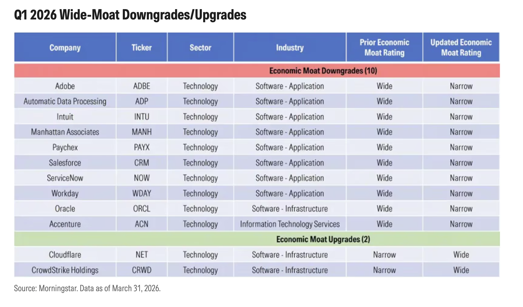 exhibit_6_-_q1_2026_wide_moat_downgrades-upgrades.png