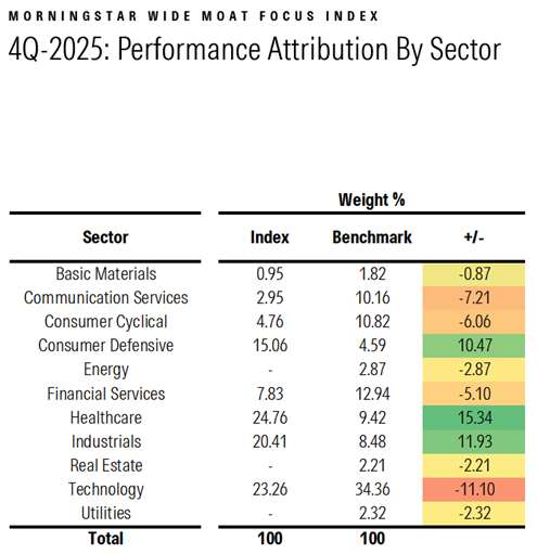 Index IP 3 WMF Q4 Sector Attribution Chart.png