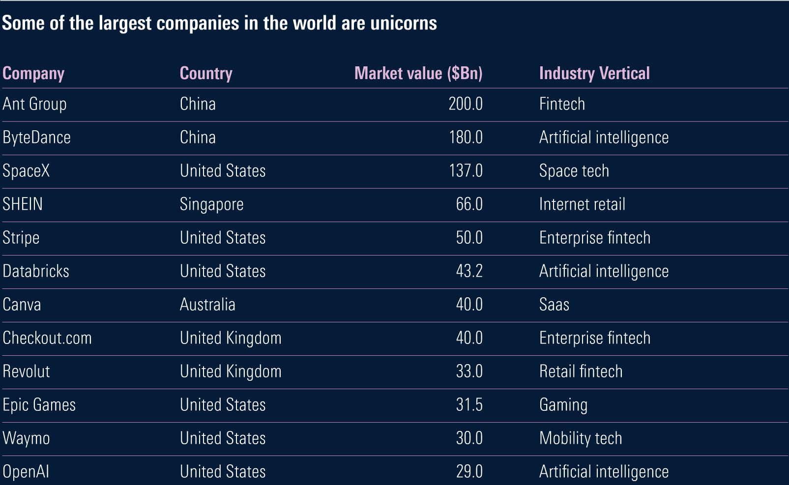 Table with the most important companies that are unicorns