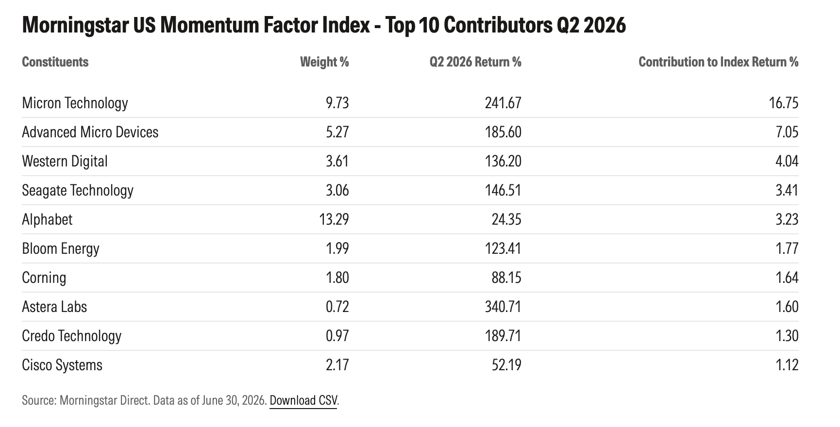 exhibit_2_US_momentum_factor_top_10_contributors.png