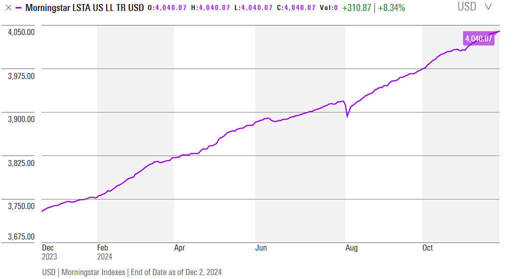 2024 Index IP 31 Leveraged Loans Chart 12.6.24.png