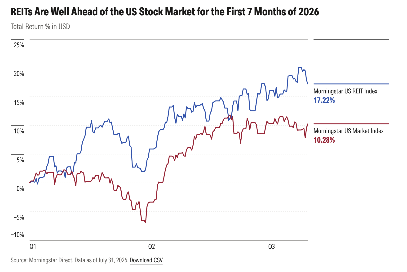 exhibit_1_reits_ahead_of_market.png