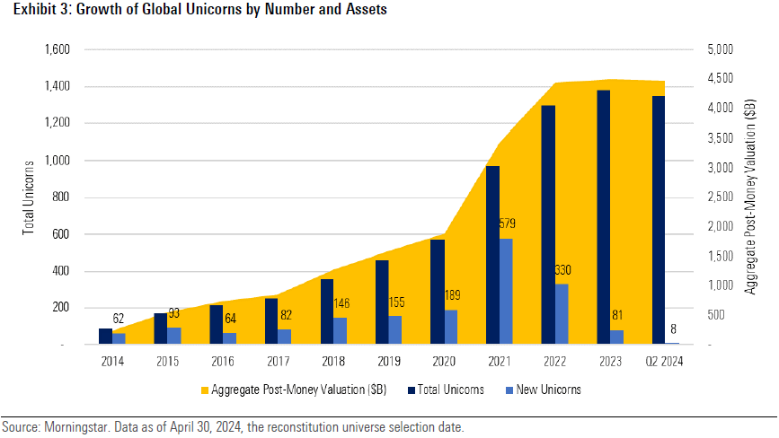 growth of global unicorns monitor exhibit 3.png