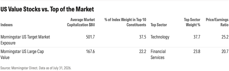 us_value_stocks_vs_top_of_market.png