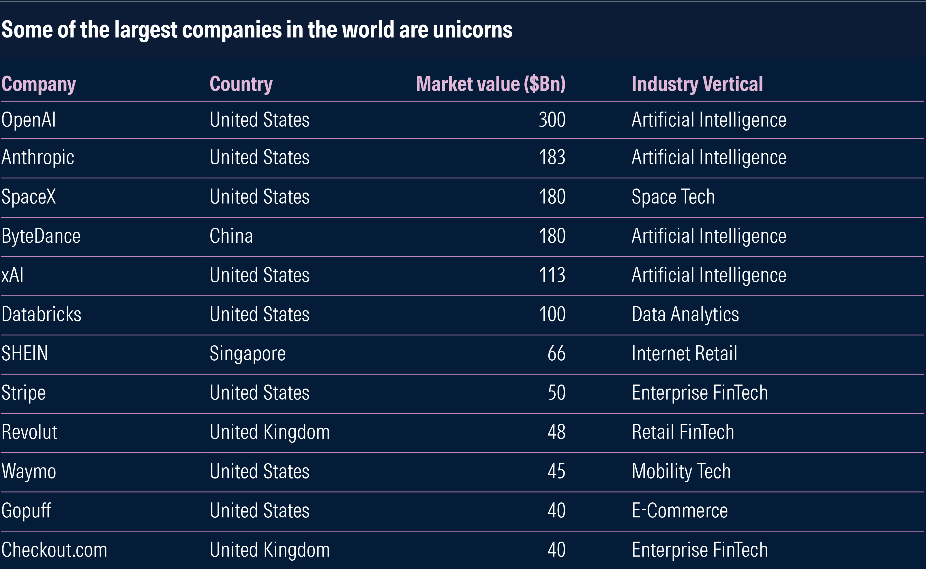 growth of private markets Jan26_exhibit3_unicorn-regional-breakdown-table.png