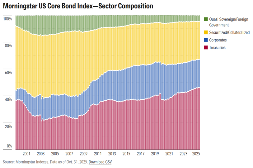 Index IP 29 Chart Mstar US Core Bond 12.4.25.png