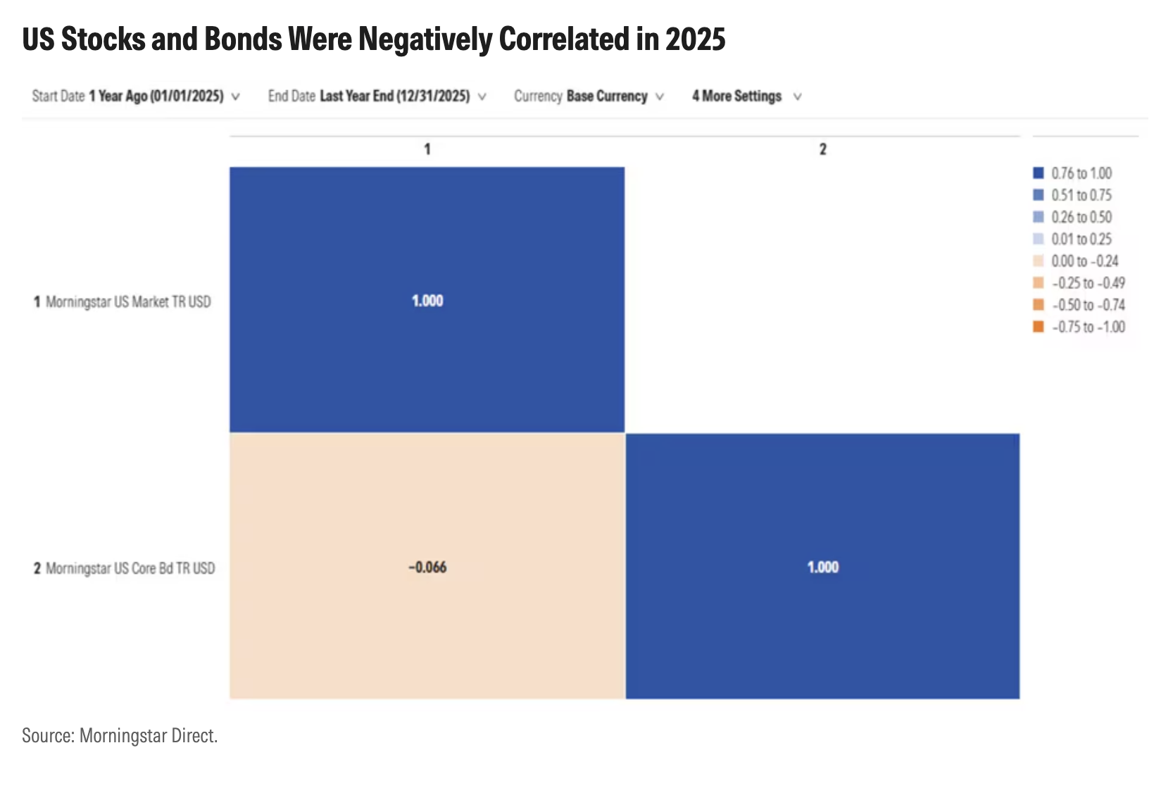 exh4-us-stocks-bonds-negatively-correlated.png
