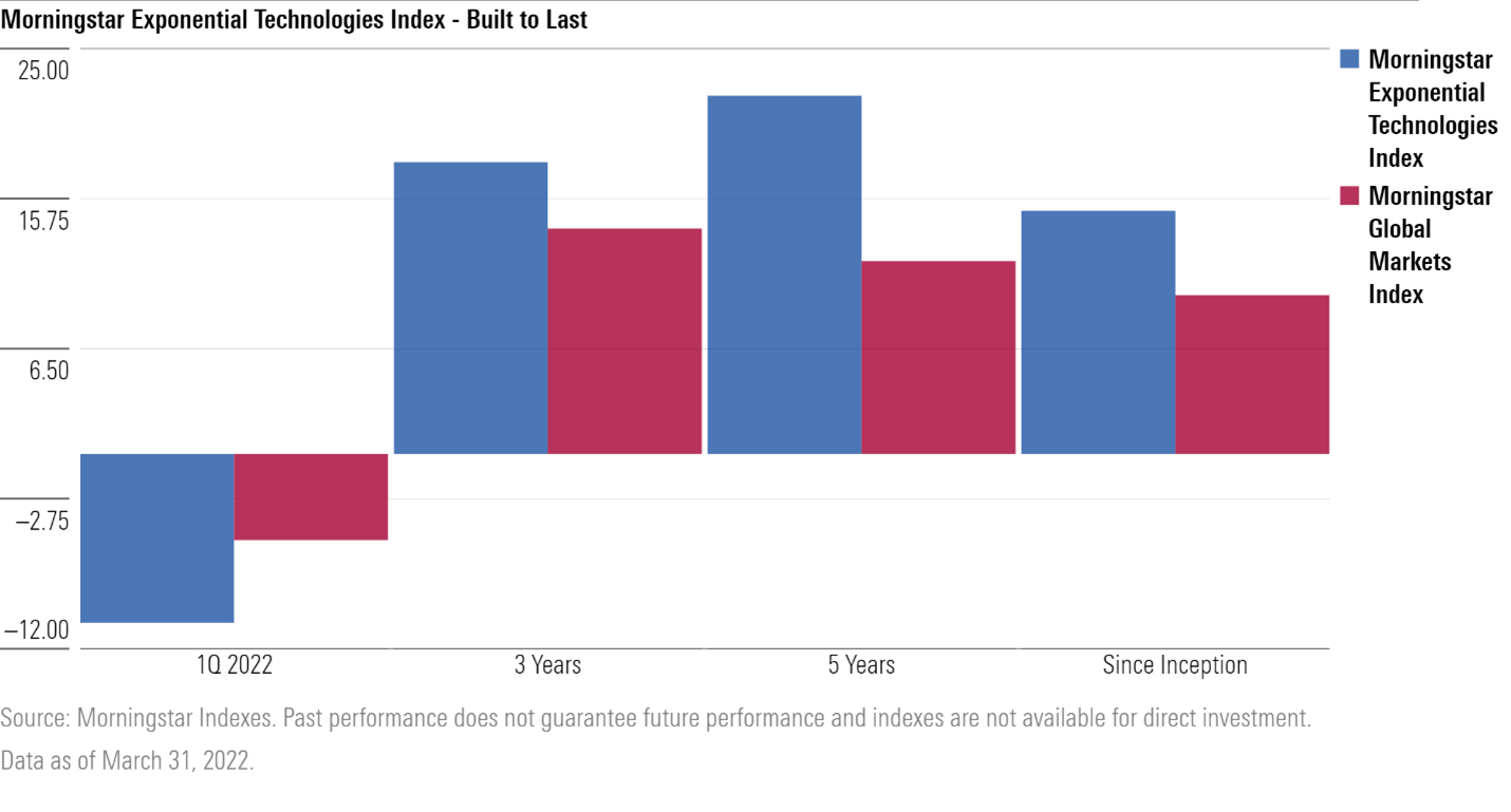 Standing The Test Of Time: Morningstar's Exponential Technologies Index ...