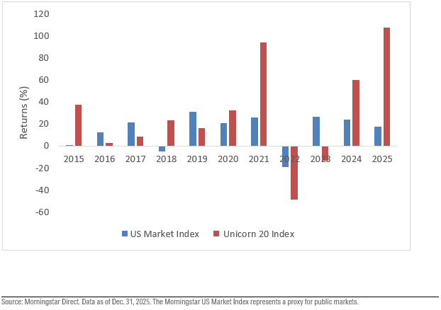 Index IP 9 Chart Unicorn 20 Performance 3.11.26.png