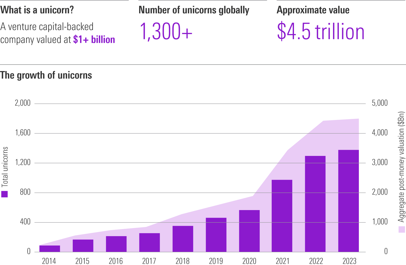 Unicorns data