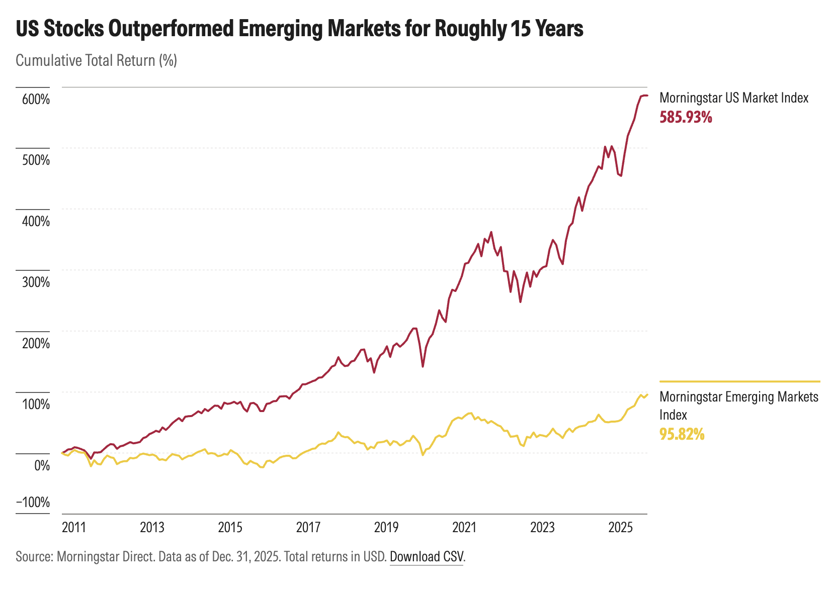 exh2-us-stocks-outperform-emerging.png