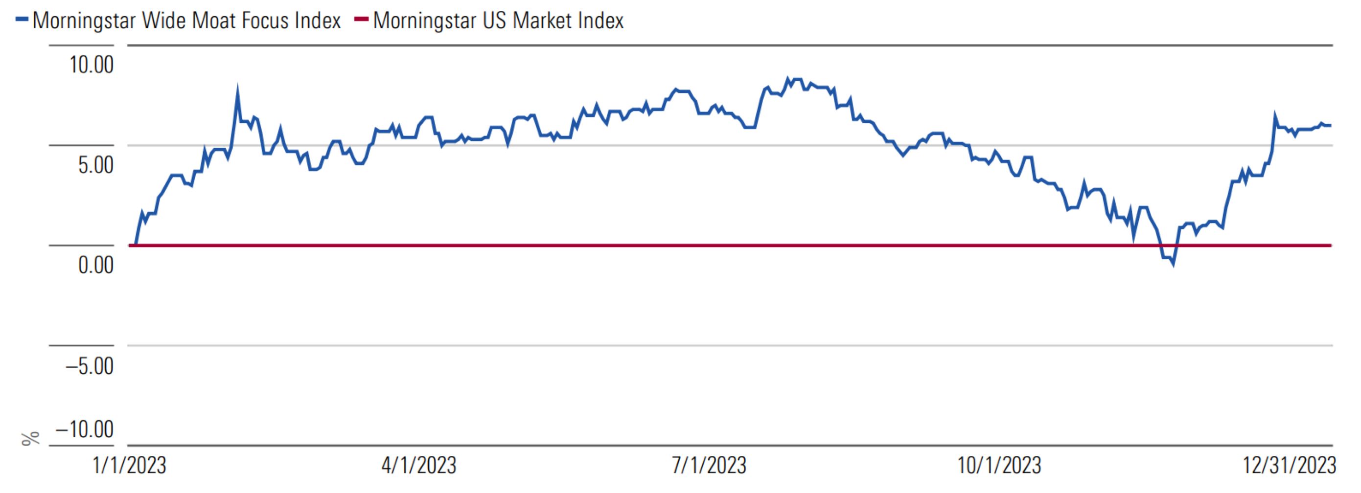 Morningstar Wide Moat Focus: Magnificent Despite The Seven ...