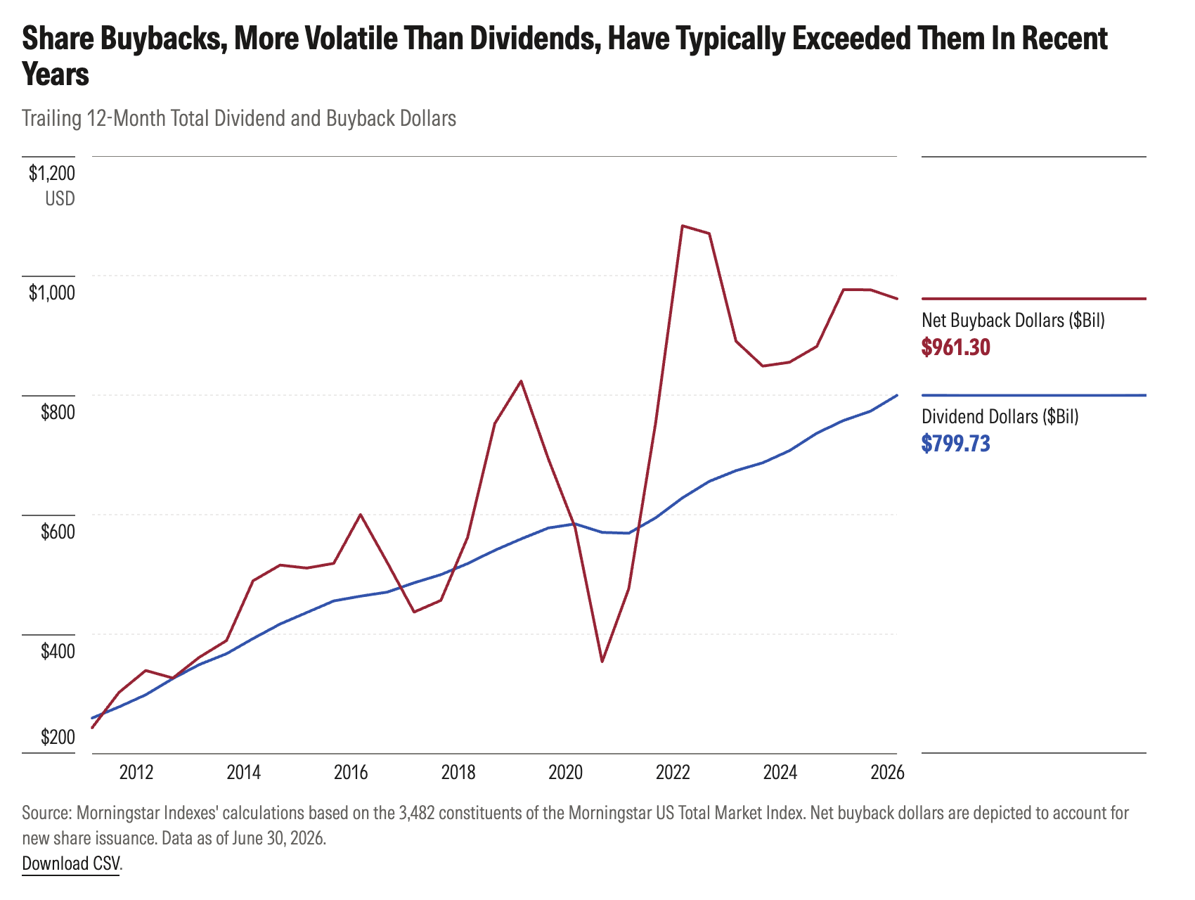 exhibit_3_share_buybacks_exceeded_dividends_in_recent_years.png