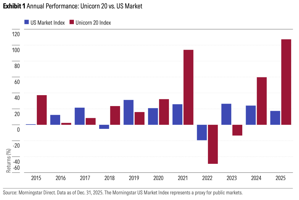 exhibit-1-annual-performance-unicorn20-vs-us-market.png