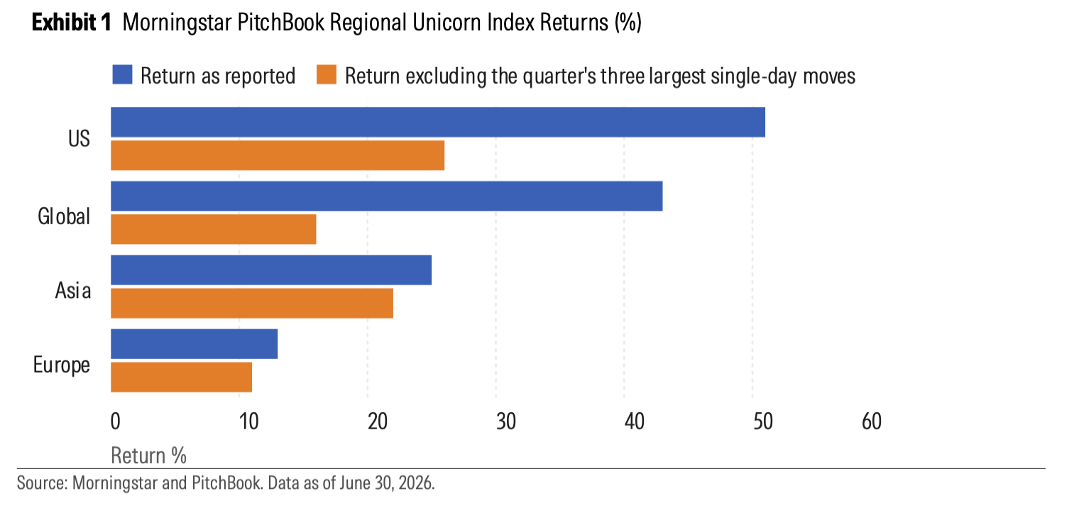 exh_1_PB_regional_unicorn_index_return.png