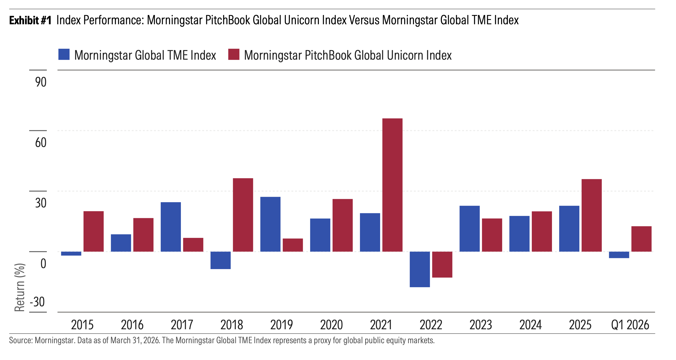 exhibit1-index-performance-q1-2026-unicorn-monitor.png
