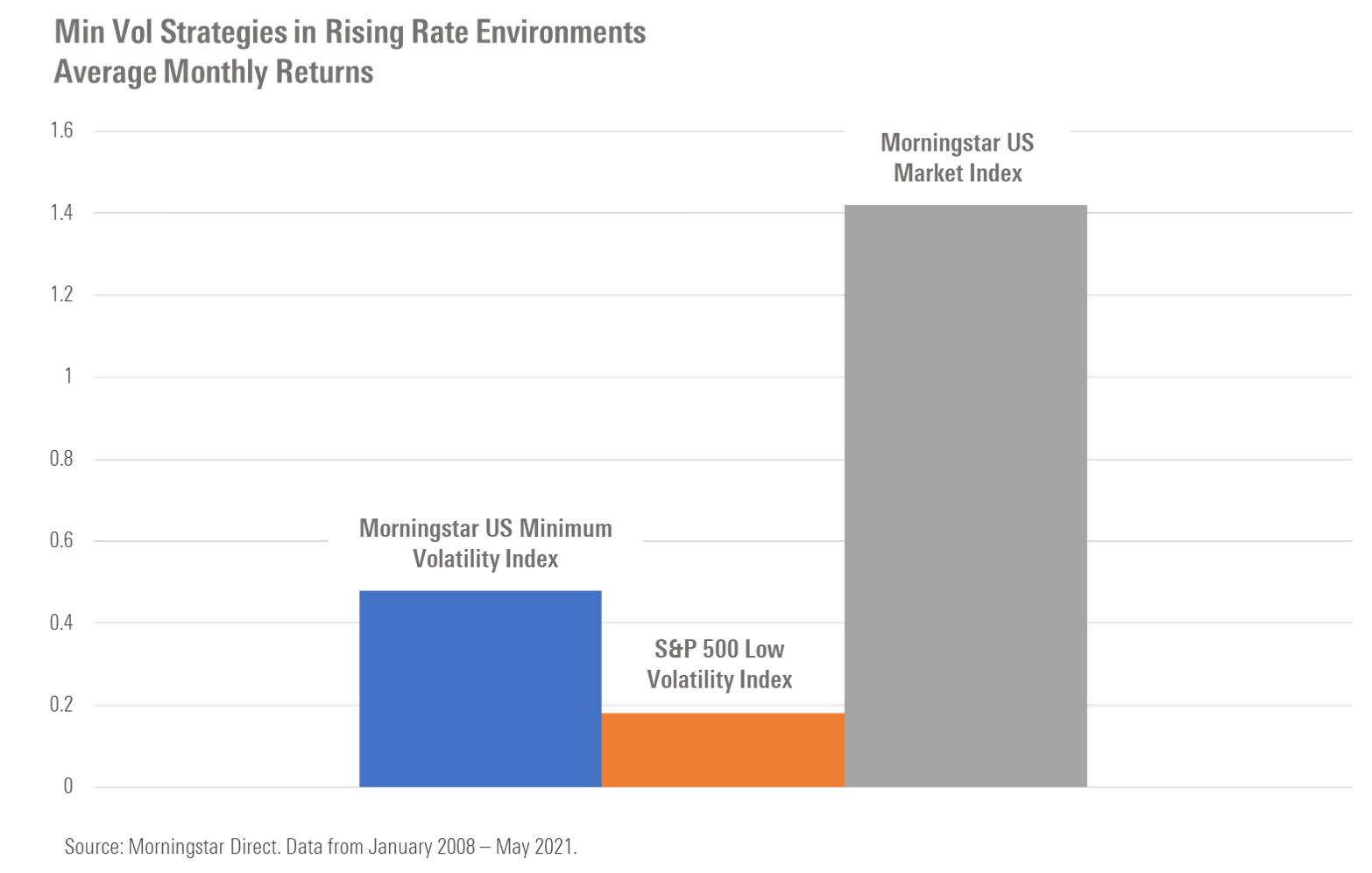 How Interest Rate Ready is Your Low Volatility Index? Morningstar Indexes