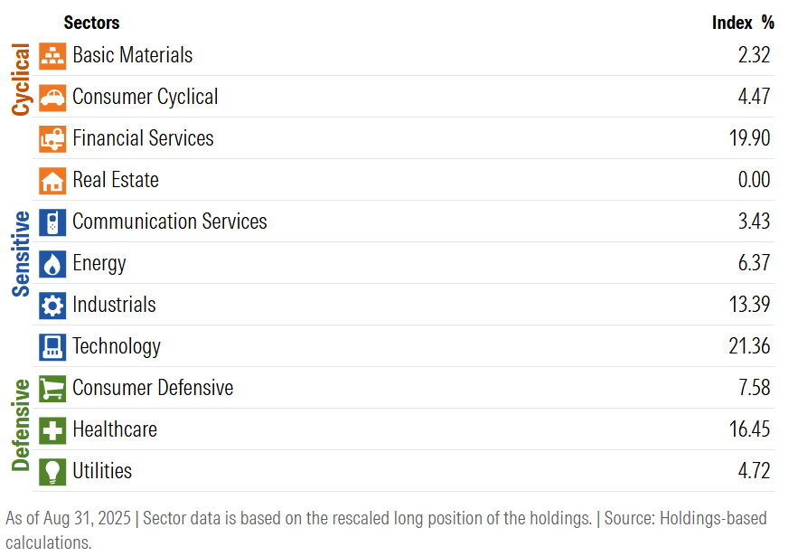 Index IP 22 Chart US Dividend Opportunity Index Sectors 8.31.25.png