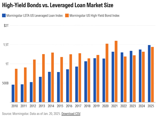 Index IP 5 Chart High Yield Leveraged Loans 2.6.25.png