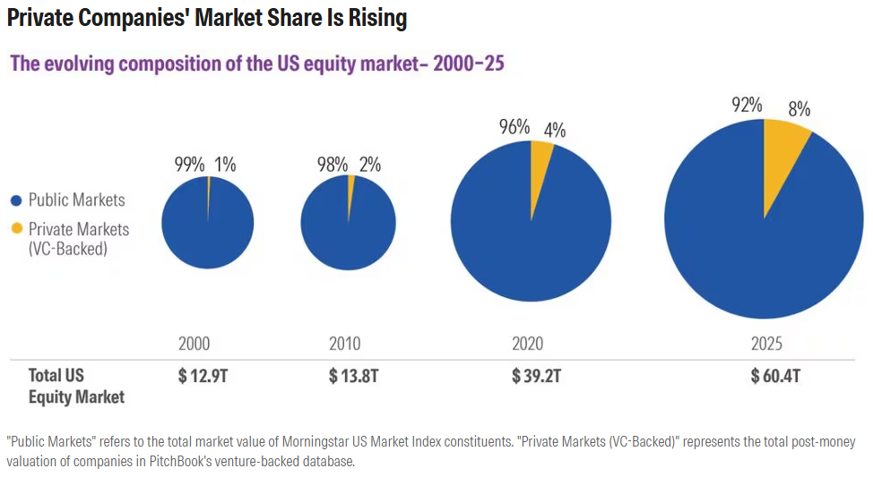 3 reasons to care about private markets .com exhibit 2.png