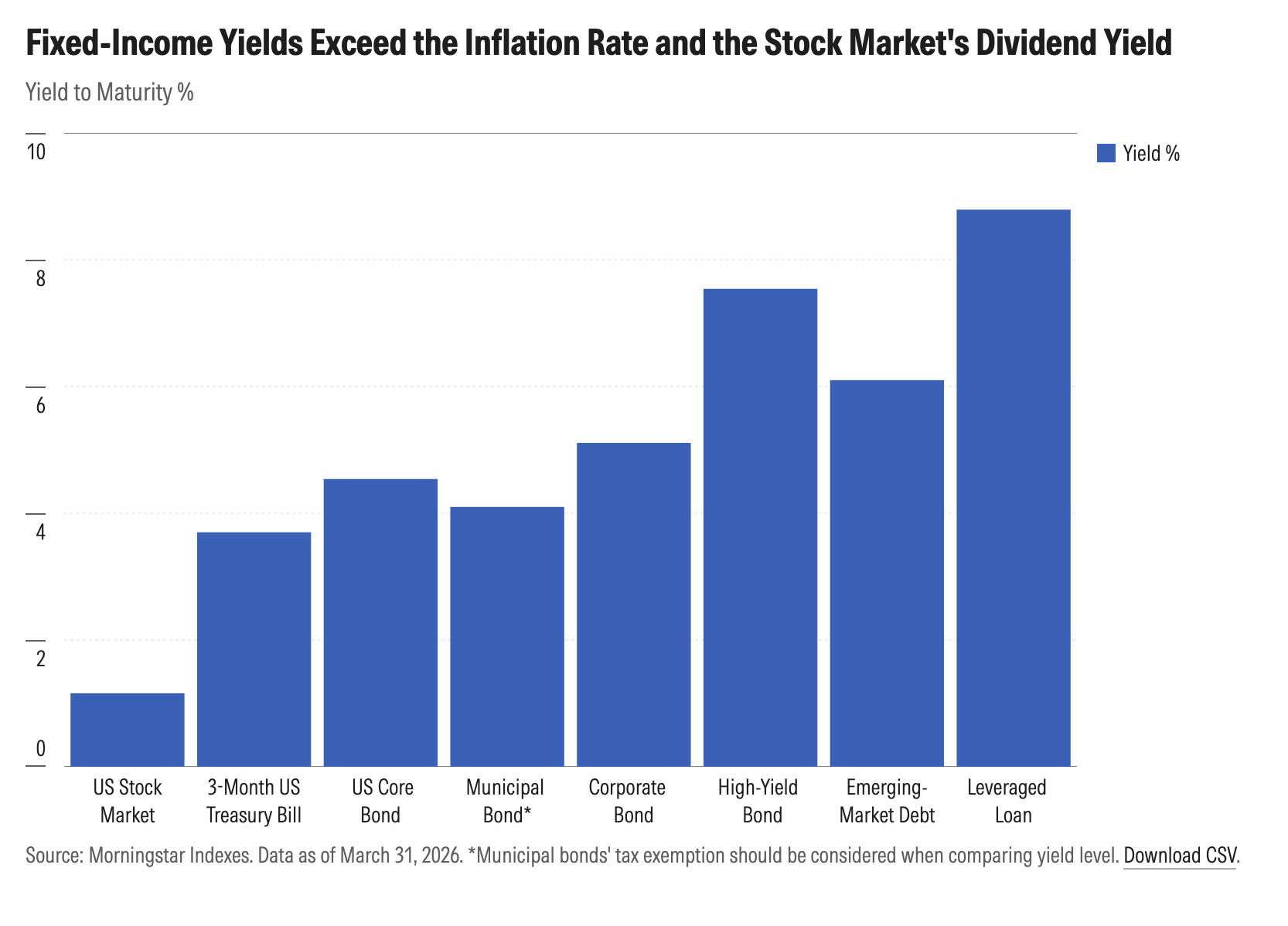 exh3-fixed-income-yields-exceed-inflation-rate.png