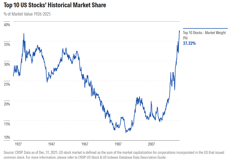 Index IP 8 Chart 100 Years US Market Concentration 3.2.26.png