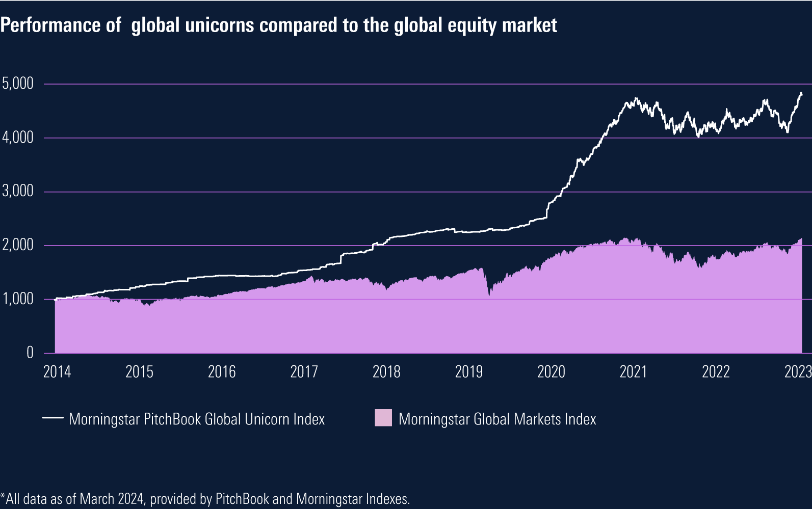 performance chart compering global unicorns with the global equity market