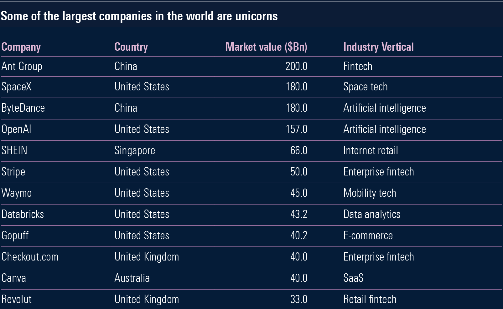 3 unicorn-regional-breakdown-table v3.png