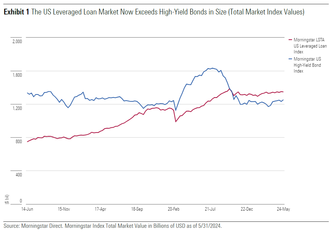 leveraged loan growing asset class exhibit 1.png