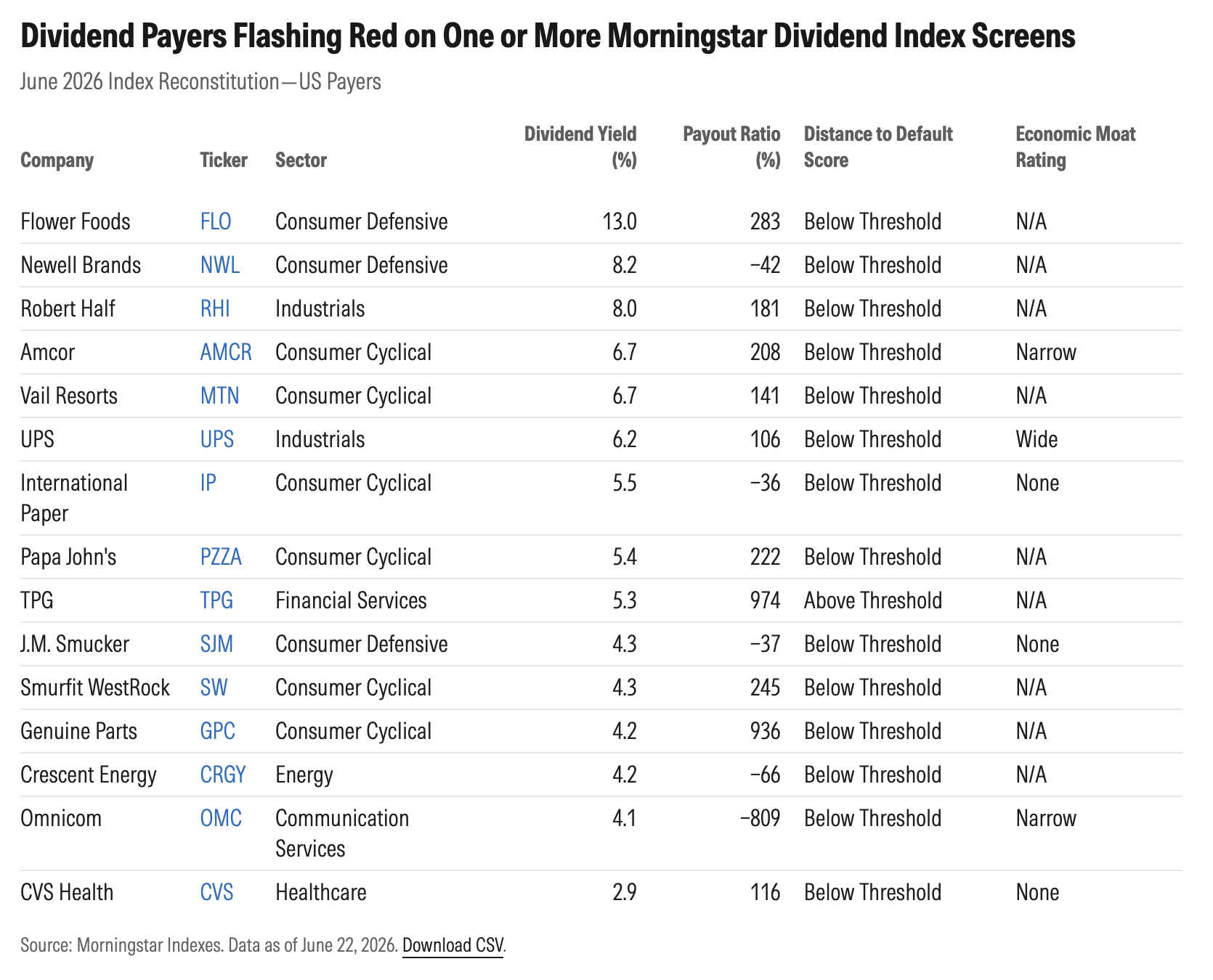 exhibit_3_dividend_payers_flashing_red_on_morningstar_dividend_index_screens.png