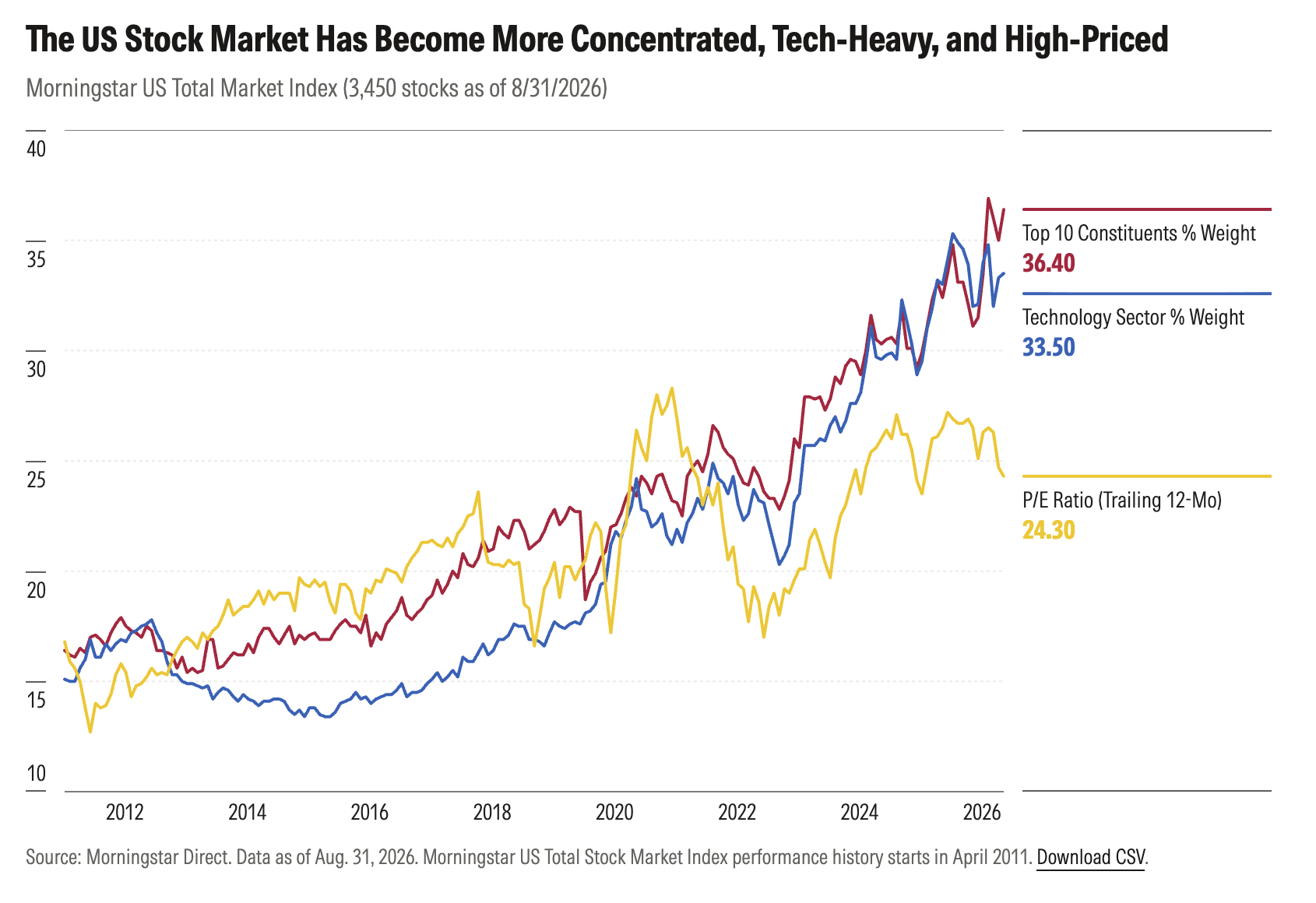 exhibit_1_us_stock_market_more_concentrated.png