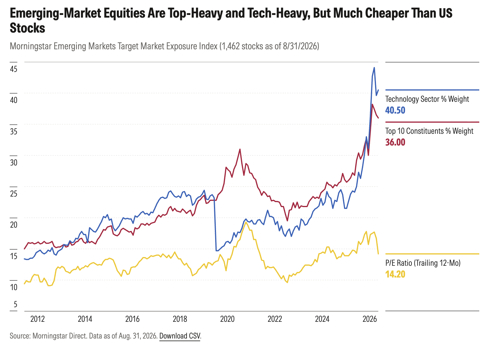 exhibit_3_emerging_mkt_equities_top_heavy_and_tech_heavy.png