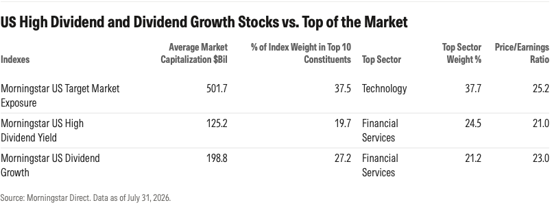 us_high_dividend_and_dividend_growth_stocks_vs_top_of_market.png