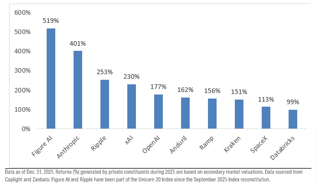 Index IP 9 Chart Unicorn 20 Constituents 3.11.26.png