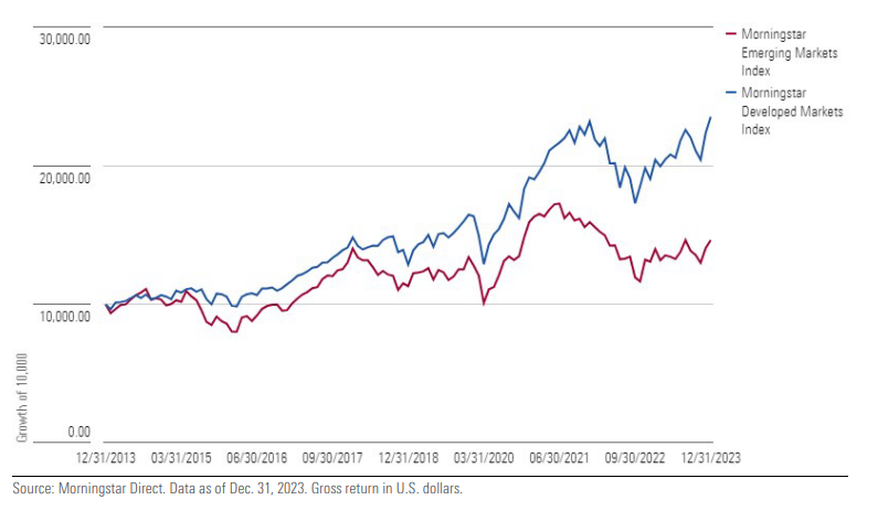 Morningstar_Index_IP_7_Emerging_Markets_Chart_2.27.24.png
