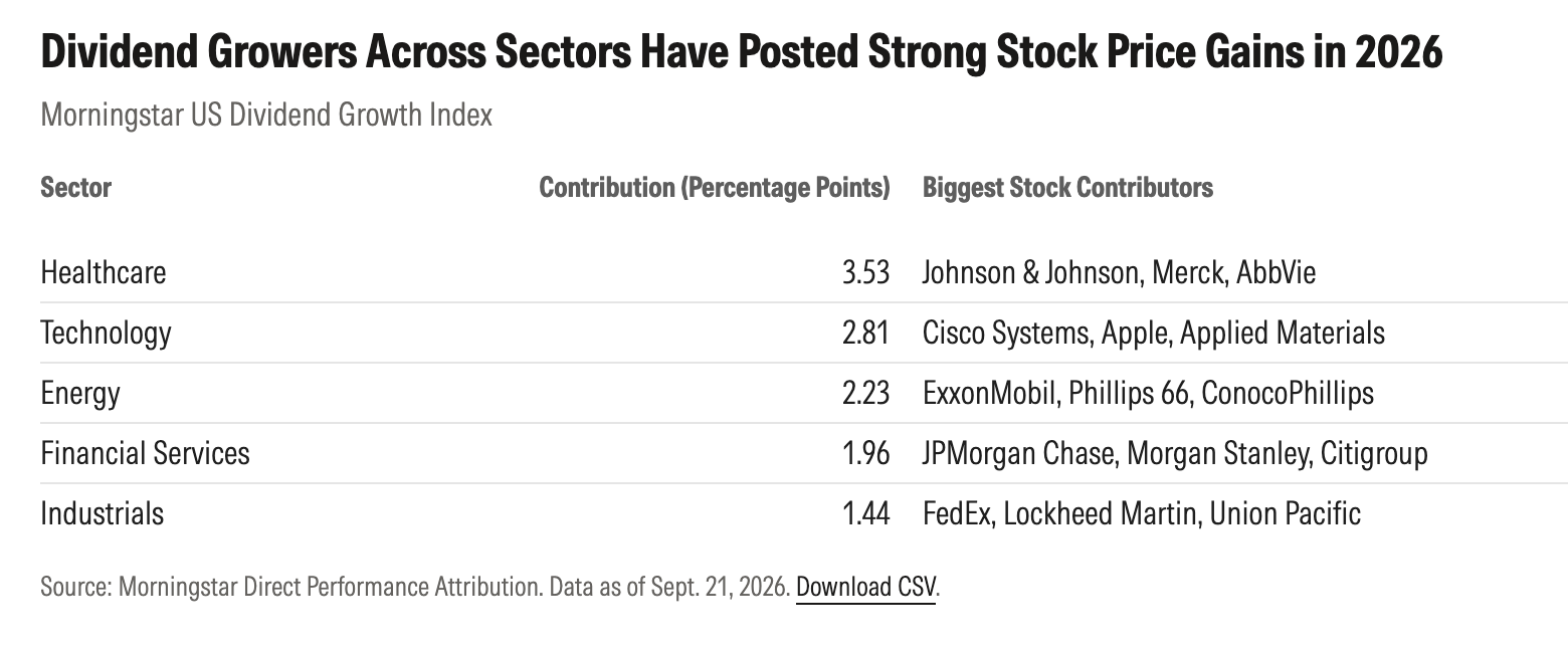 exhibit_3_dividend_growers_across_sectors_strong_stock_price_gains_2026.png