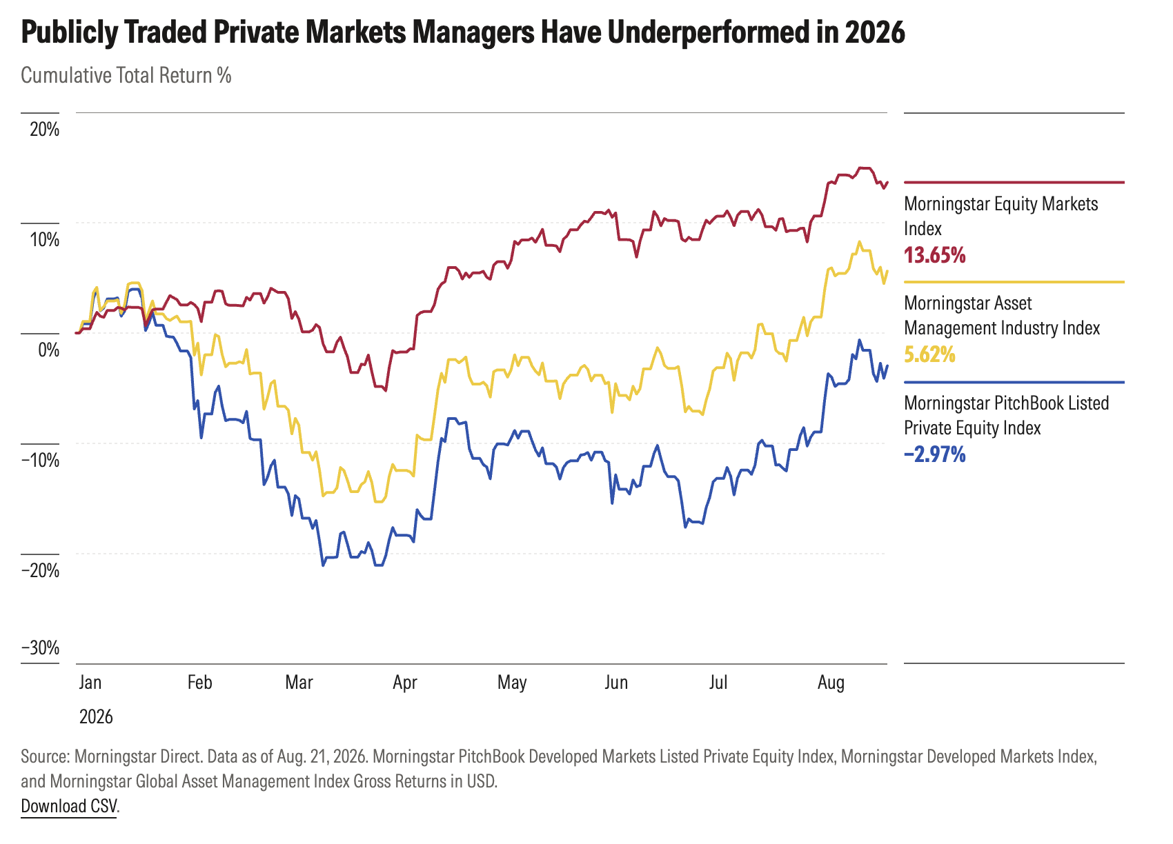 exhibit_1_publicly_traded_private_market_managers_underperform_2026.png