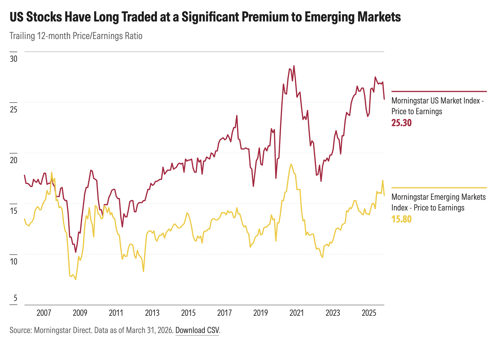 exh4-us-stocks-trade-at-premium.png