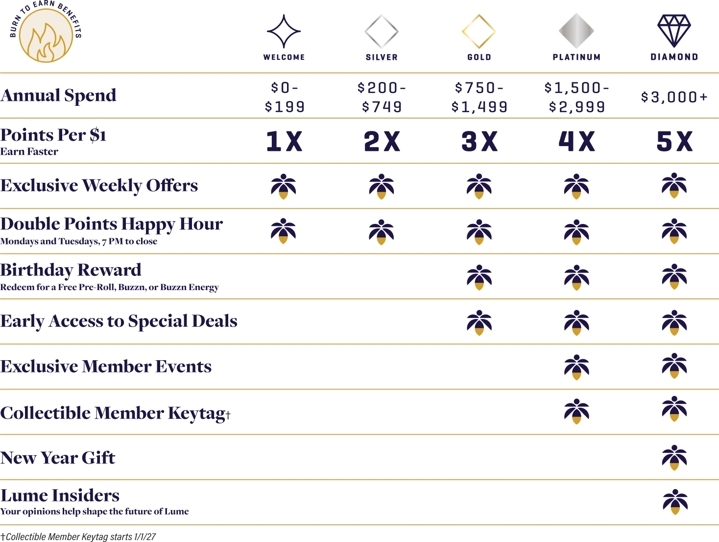 Lume Loyalty Tier Chart