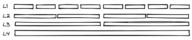 A visual representation of an LSM tree, showing that the sorted runs of segments get longer in the lower layers of the tree.