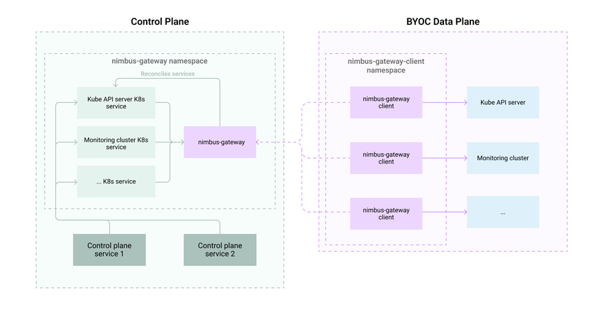 Nimbus Gateway data flow diagram.