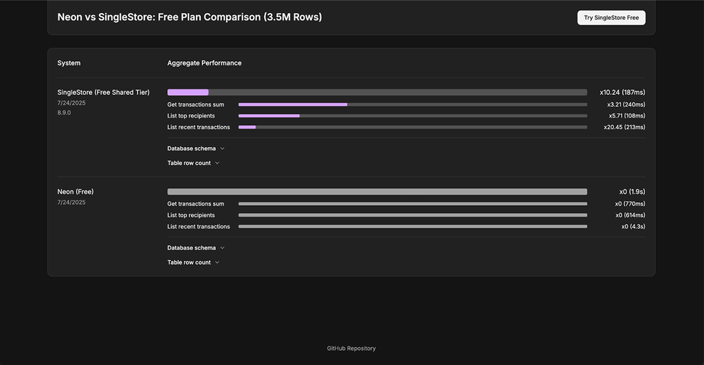 Performance benchmark chart comparing Neon vs SingleStore free plans with 3.5M rows, showing SingleStore’s faster aggregate performance, transaction queries, and table row operations compared to Neon’s free tier.