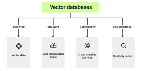 A Deep Dive Into Vector Databases | SingleStoreDB for Vectors