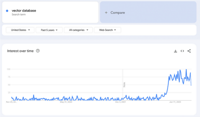 The Ultimate Guide to the Vector Database Landscape: 2024 and Beyond