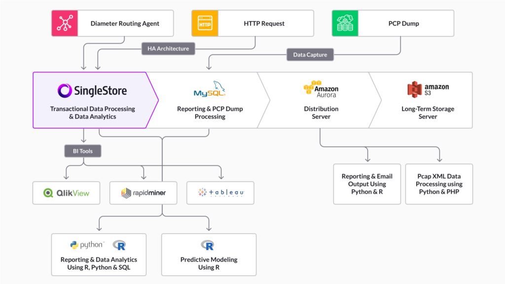 SingleStore, MySQL, Aurora, and S3 power Telgoo5 analytics.