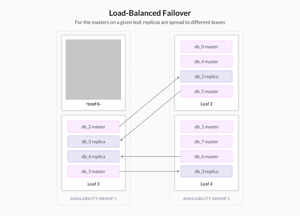 The new approach distributes data more evenly.