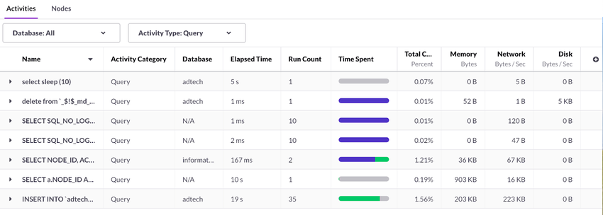 All active activities are listed with name, activity category, database, elapsed time, and more in the Workload Monitoring page.