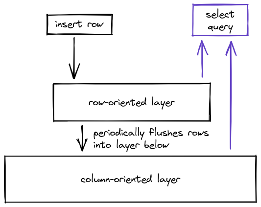 Diagram showing an insert operation which first goes into the row-oriented layer before flushing to the column-oriented layer below. The diagram also shows a select query reading from both layers.